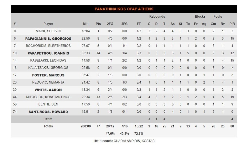 Παναθηναϊκός ΟΠΑΠ-Ζενίτ 77-89: «Πράσινη» απογοήτευση (videos+photos)