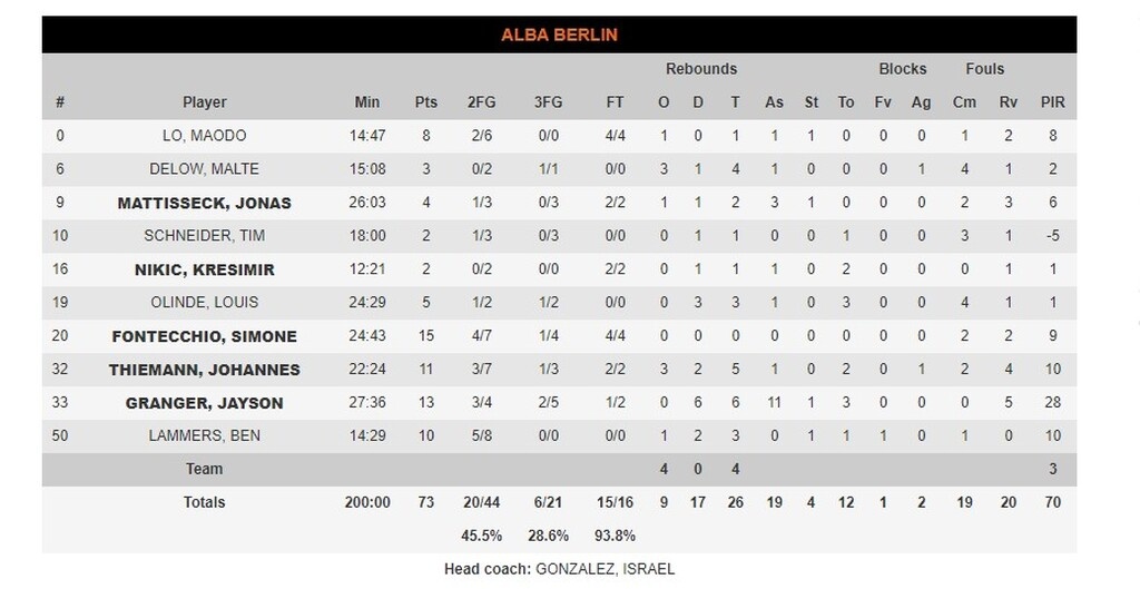 Άλμπα-Μακάμπι 73-85: Πέρασε εύκολα από το Βερολίνο (video+photos)