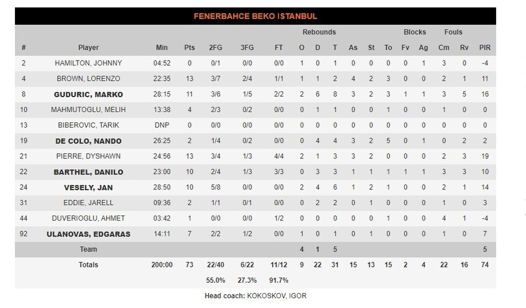 Ερυθρός Αστέρας - Φενέρμπαχτσε 71-73: Τον σκότωσε ο Μπράουν (video+photos)