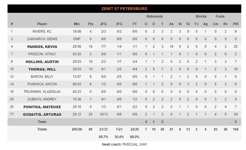 Παναθηναϊκός ΟΠΑΠ-Ζενίτ 77-89: «Πράσινη» απογοήτευση (videos+photos)