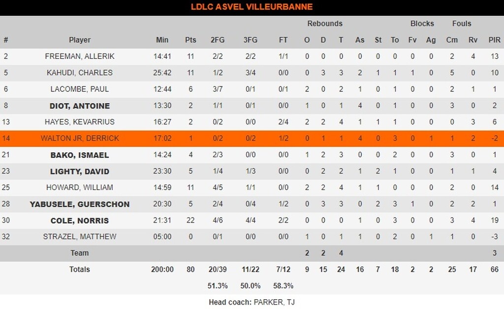 Euroleague: Επέστρεφε η Εφές και διέλυσε τη Βιλερμπάν