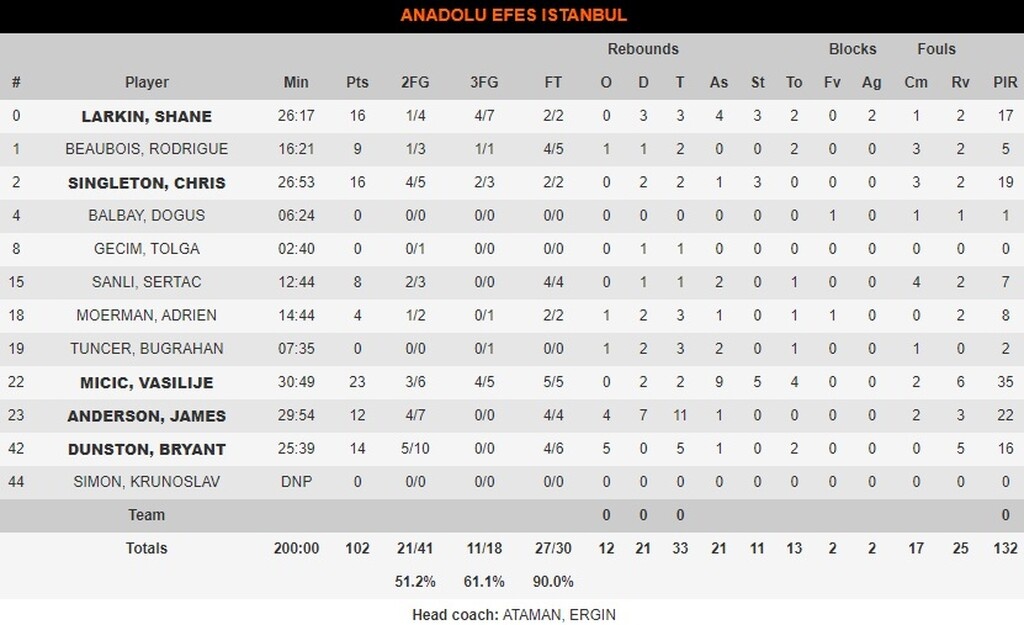 Euroleague: Επέστρεφε η Εφές και διέλυσε τη Βιλερμπάν