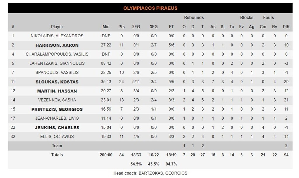 Ολυμπιακός-Μπάγερν Μονάχου 84-82: «Λύτρωση» με Σλούκα