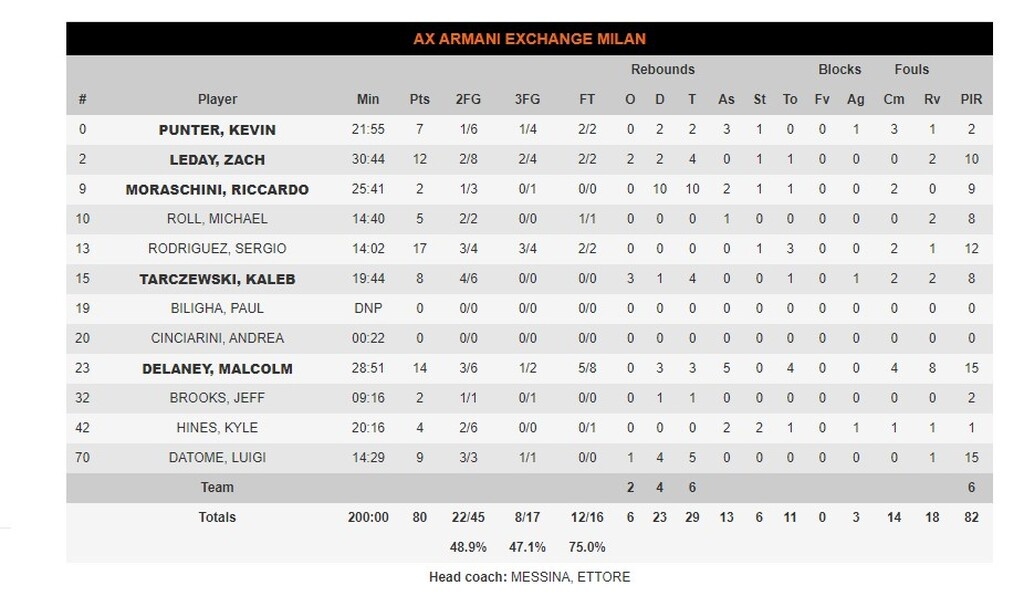 Ρεάλ Μαδρίτης - Αρμάνι 76-80: Απόδραση με Ροντρίγκεθ (video+photos)