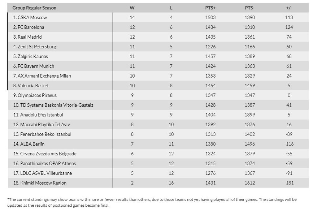 Euroleague: Η βαθμολογία μετά την 18η αγωνιστική (photos)