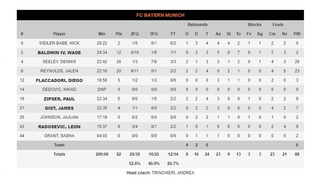 Ολυμπιακός-Μπάγερν Μονάχου 84-82: «Λύτρωση» με Σλούκα