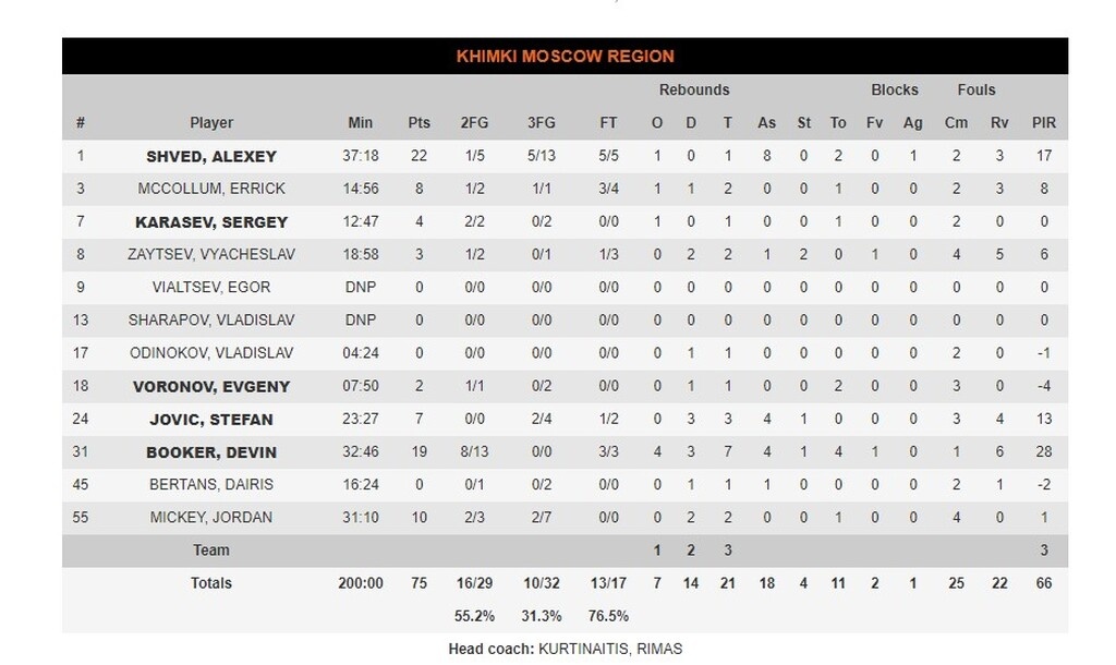 Ζαλγκίρις Κάουνας - Χίμκι 102-75: Το «καθάρισε» σε ένα δεκάλεπτο (video+photos)