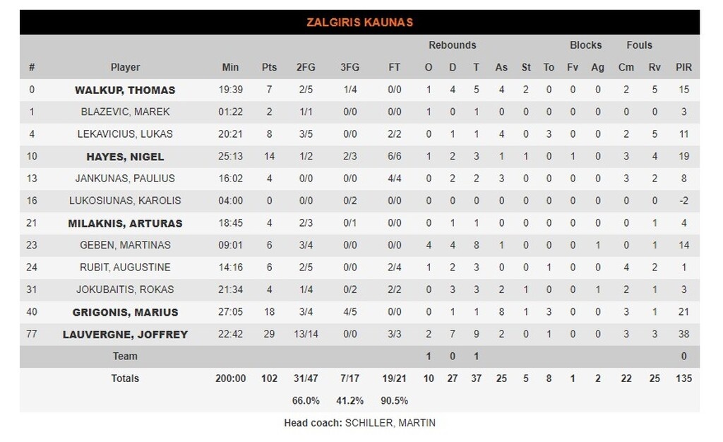 Ζαλγκίρις Κάουνας - Χίμκι 102-75: Το «καθάρισε» σε ένα δεκάλεπτο (video+photos)