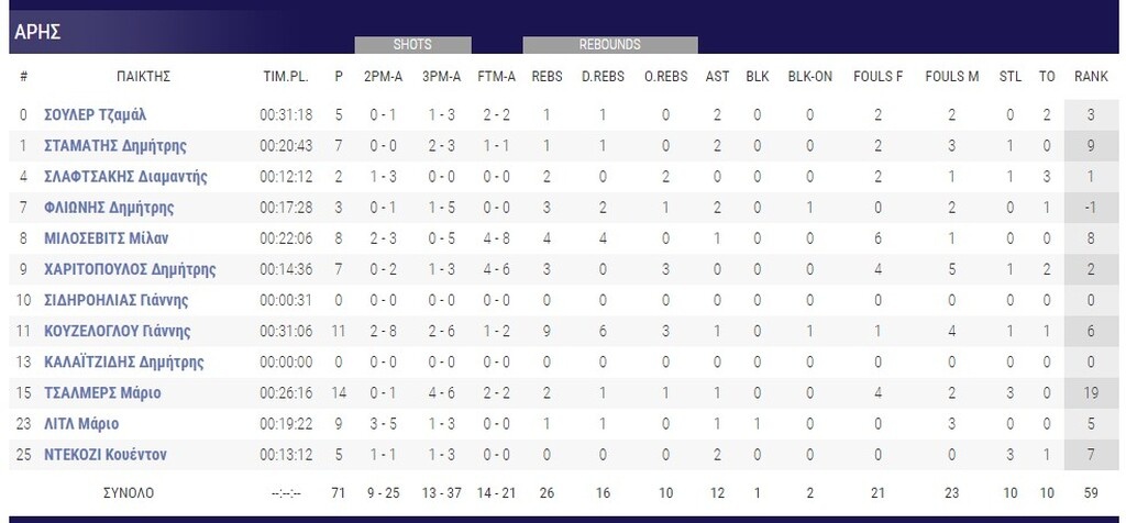 Άρης-Περιστέρι 71-84: Με υπογραφή Καράμπελα