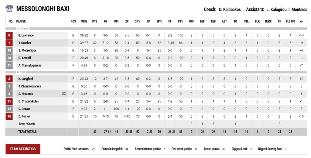 ΠΑΟΚ - Μεσολόγγι 96-87: Έκανα το καθήκον του (video+photos)