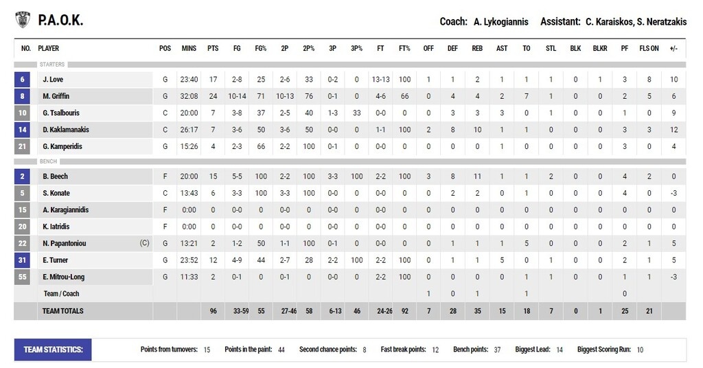 ΠΑΟΚ - Μεσολόγγι 96-87: Έκανα το καθήκον του (video+photos)