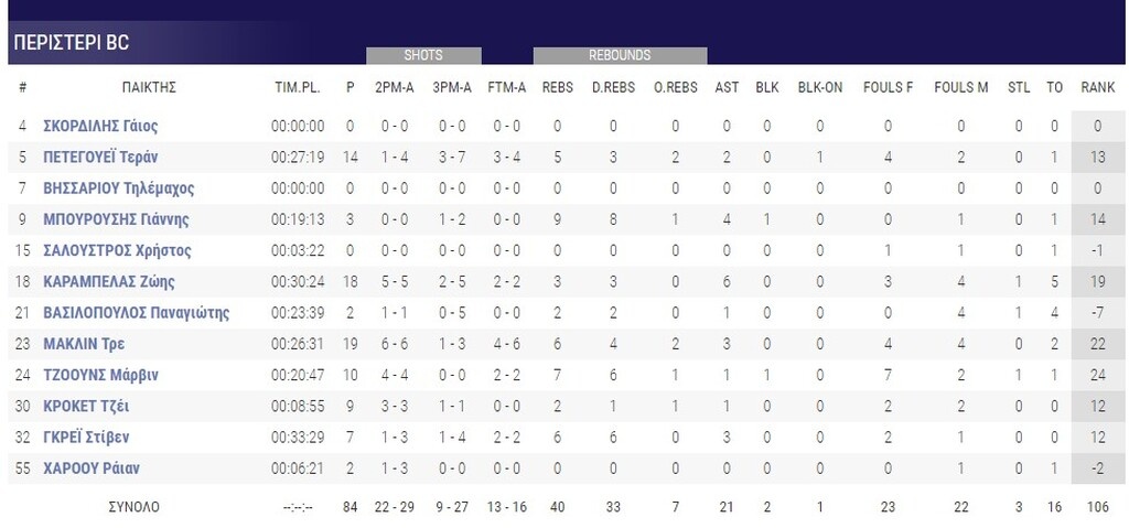 Άρης-Περιστέρι 71-84: Με υπογραφή Καράμπελα