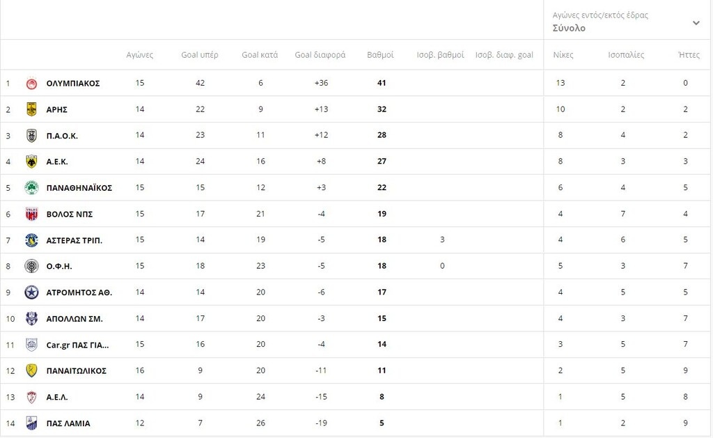 Super League: Η βαθμολογία μετά το παιχνίδι του Σαββάτου (9/1)