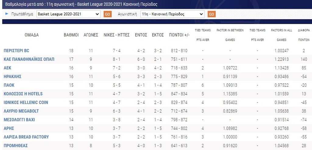 Basket League: Η βαθμολογία και τα highlights της αγωνιστικής (videos+photos)