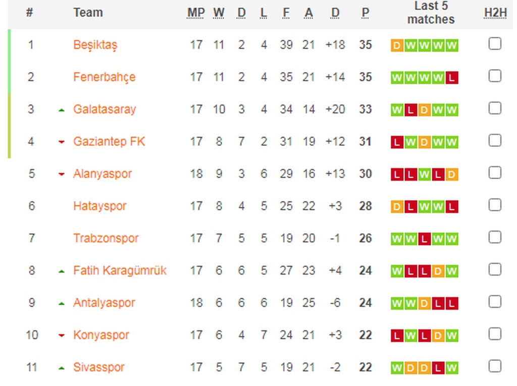 Τουρκία: Γκολ ο Μπακασέτας, αλλά νέα ήττα για τους Έλληνες της Αλάνια (video)
