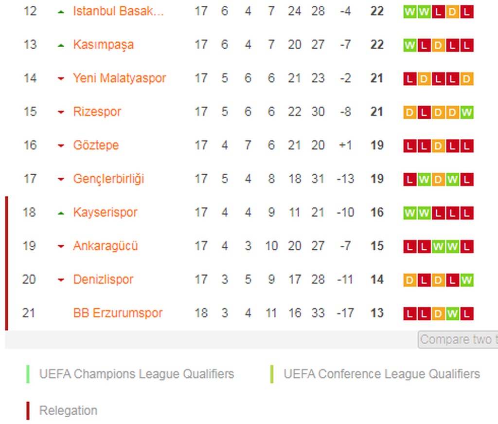 Τουρκία: Γκολ ο Μπακασέτας, αλλά νέα ήττα για τους Έλληνες της Αλάνια (video)
