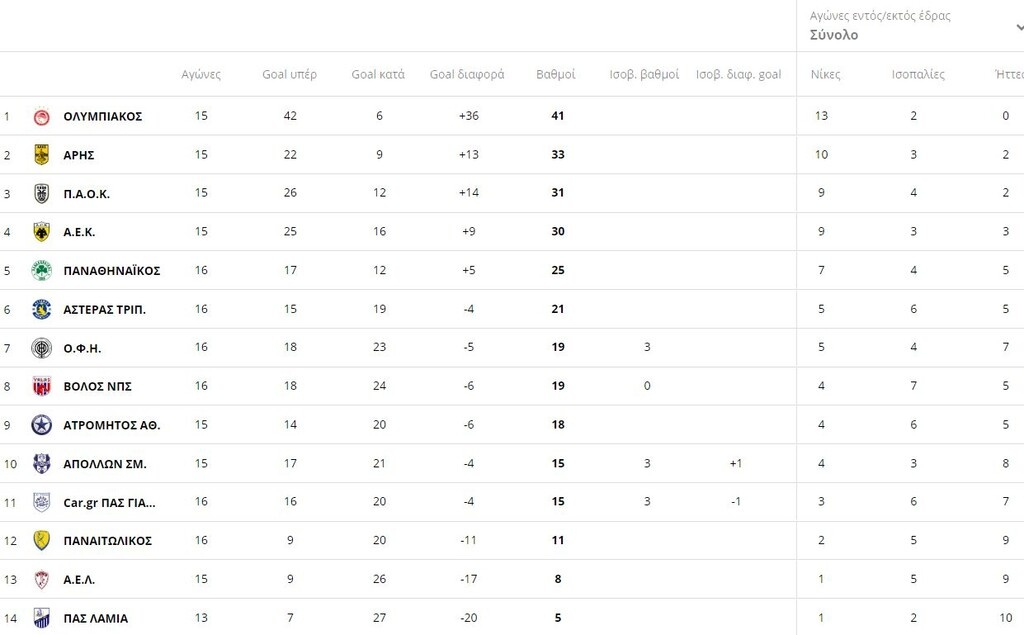 Super League: Η βαθμολογία μετά τα παιχνίδια της Δευτέρας (11/1)