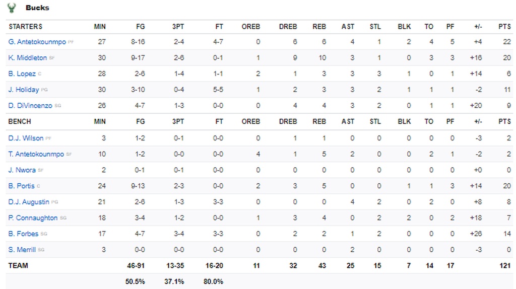 NBA: Νίκη για Μπακς - Θετικός Γιάννης (photos+video)