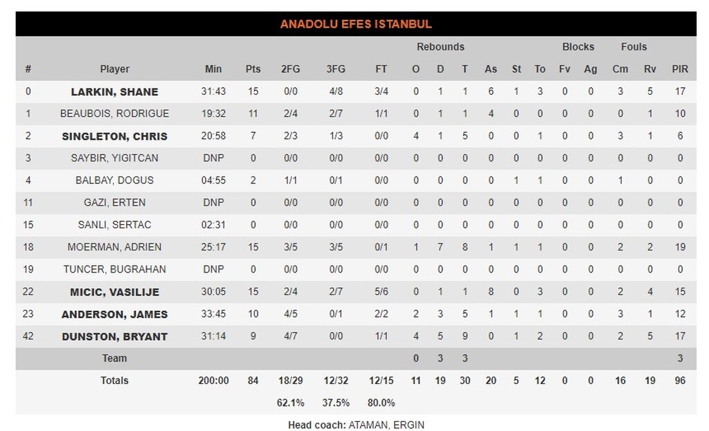 Αναντολού Εφές-Άλμπα Βερολίνου 84-76: Πάτησε «γκάζι» και νίκησε (photos)