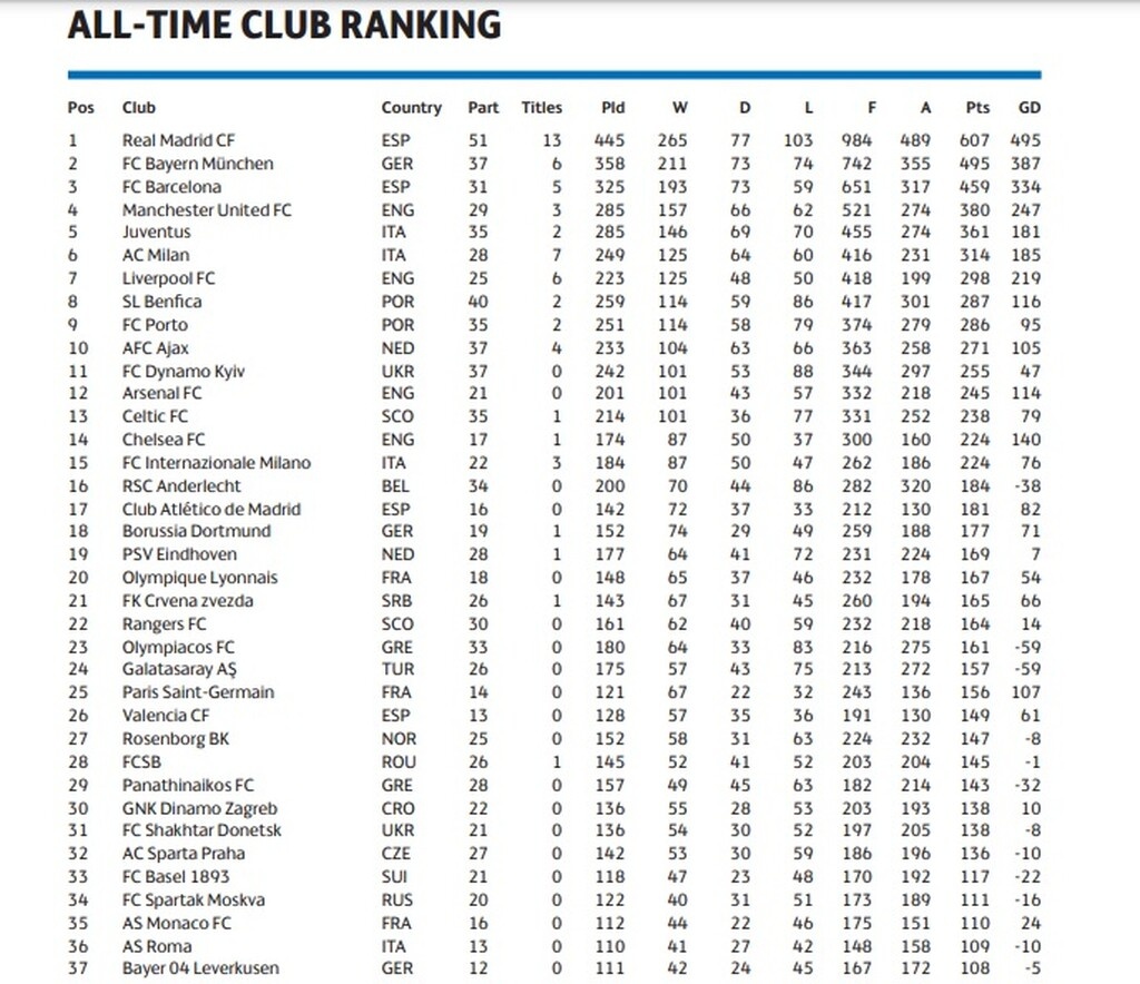 Champions League: Το all time ranking της UEFA - Οι θέσεις των «αιωνίων» (photos)