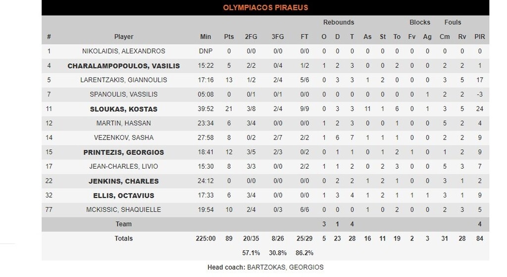 Ολυμπιακός: Αρνητικό ρεκόρ για τον Σπανούλη (video+photos)