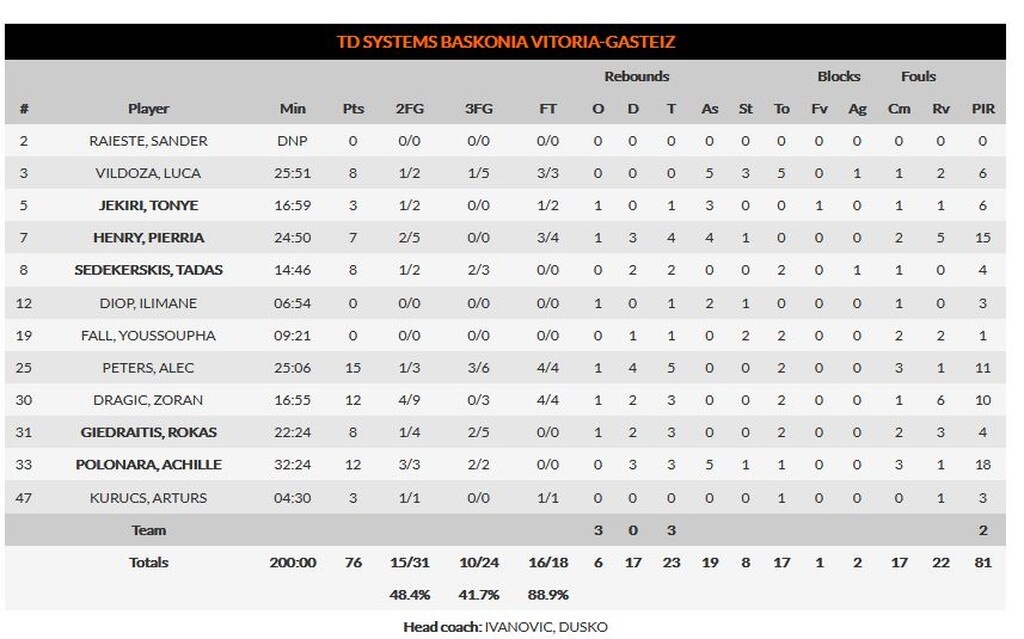 Φενέρμπαχτσε-Μπασκόνια 96-76: Με σούπερ Ντε Κολό πριν τον Παναθηναϊκό (video+photos)