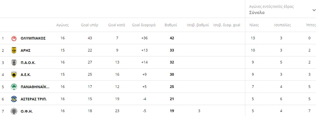 Super League: Η βαθμολογία μετά την ισοπαλία στο ΠΑΟΚ-Ολυμπιακός (photos)