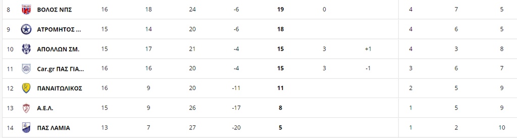 Super League: Η βαθμολογία μετά την ισοπαλία στο ΠΑΟΚ-Ολυμπιακός (photos)