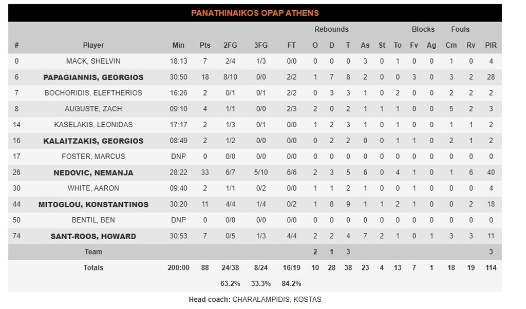 Παναθηναϊκός ΟΠΑΠ-Βιλερμπάν 88-71: «Δολοφόνος» Νέντοβιτς σμπαράλιασε τους Γάλλους