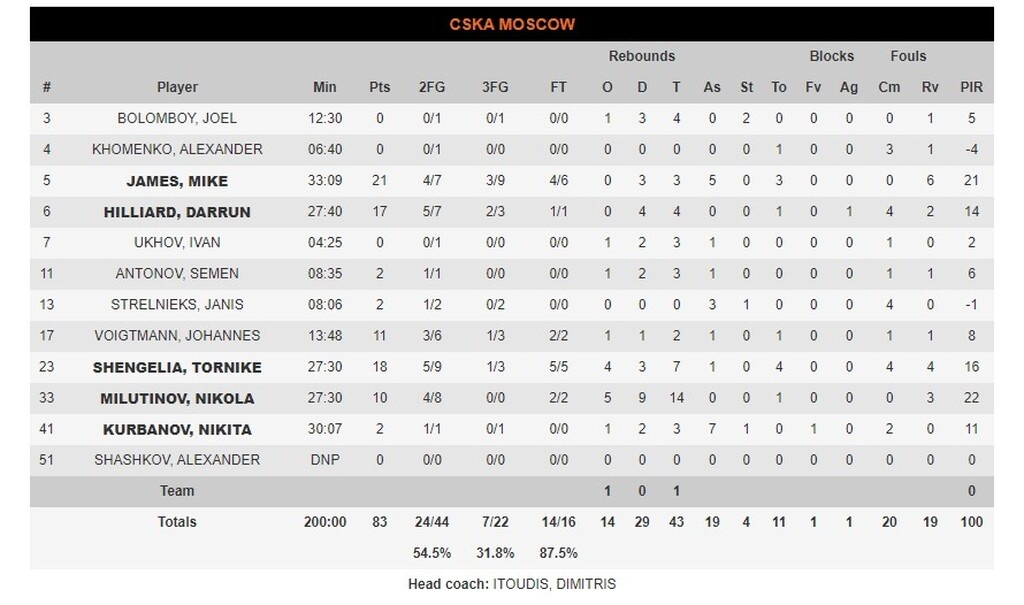 ΤΣΣΚΑ Μόσχας - Ζαλγκίρις Κάουνας 83-73: Ζορίστηκε αλλά νίκησε (video+photos)