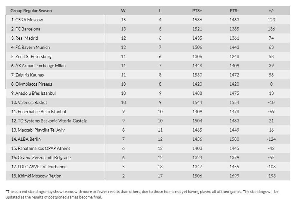 Euroleague: Η βαθμολογία μετά το φινάλε της 19ης αγωνιστικής (photos)