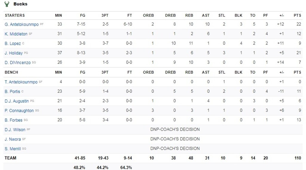 NBA: Άνετα οι Μπακς - Triple Double από Γιάννη (photos+video)