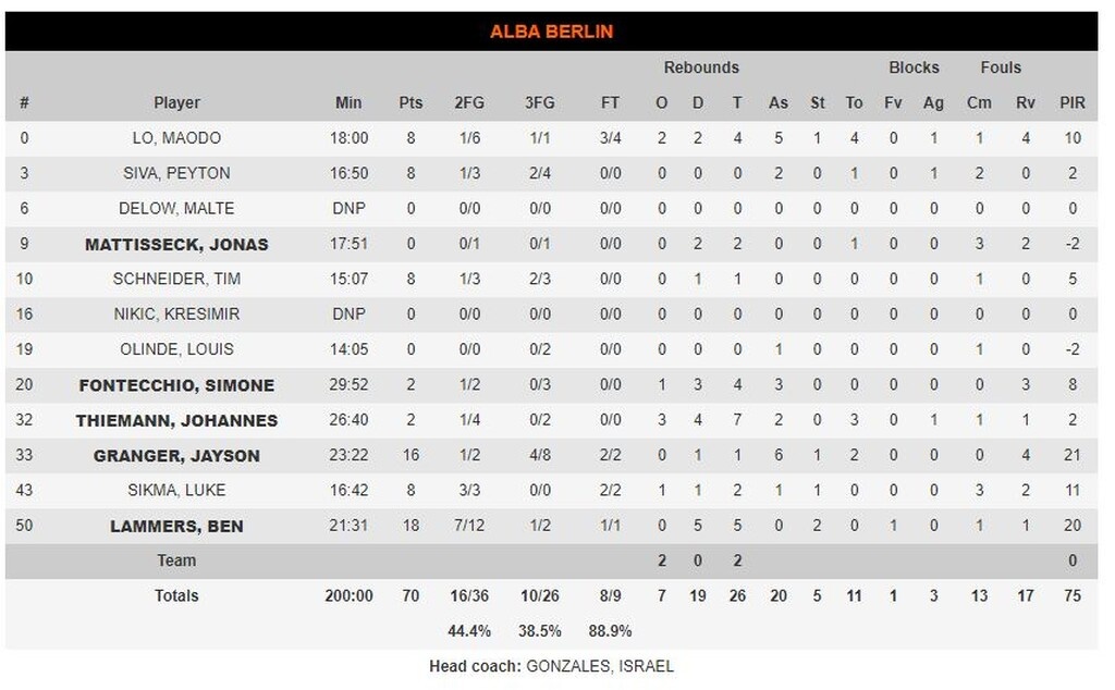 Άλμπα Βερολίνου-Αρμάνι Μιλάνο 70-84: Άλωσε το Βερολίνο η Αρμάνι