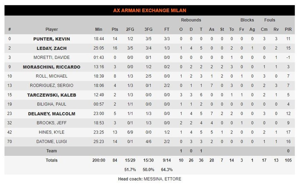 Άλμπα Βερολίνου-Αρμάνι Μιλάνο 70-84: Άλωσε το Βερολίνο η Αρμάνι