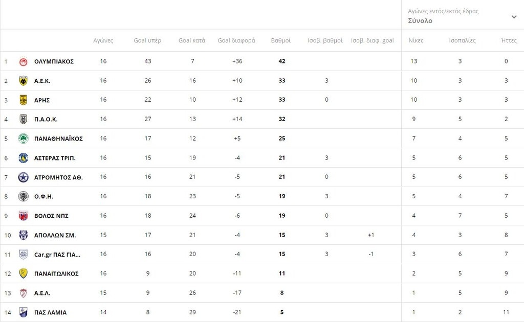 Super League: Η βαθμολογία μετά το εξ αναβολής Άρης-ΑΕΚ