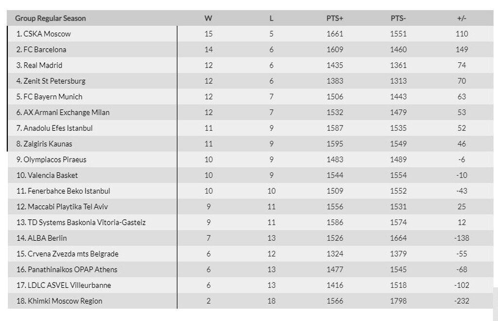 Euroleague: «Έκαψε» το διπλό στο Τελ Αβίβ ο Ολυμπιακός, στις τελευταίες θέσεις ο Παναθηναϊκός ΟΠΑΠ