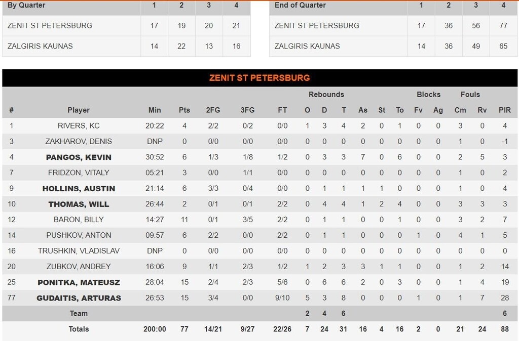 Ζενίτ-Ζαλγκίρις 77-65: Βήμα οκτάδας (photos)