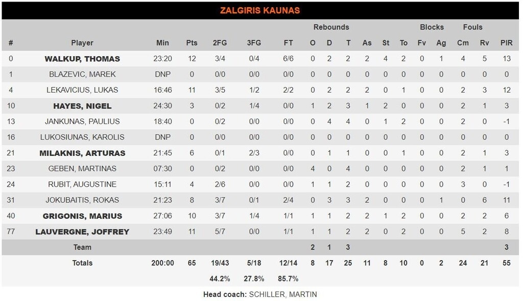 Ζενίτ-Ζαλγκίρις 77-65: Βήμα οκτάδας (photos)