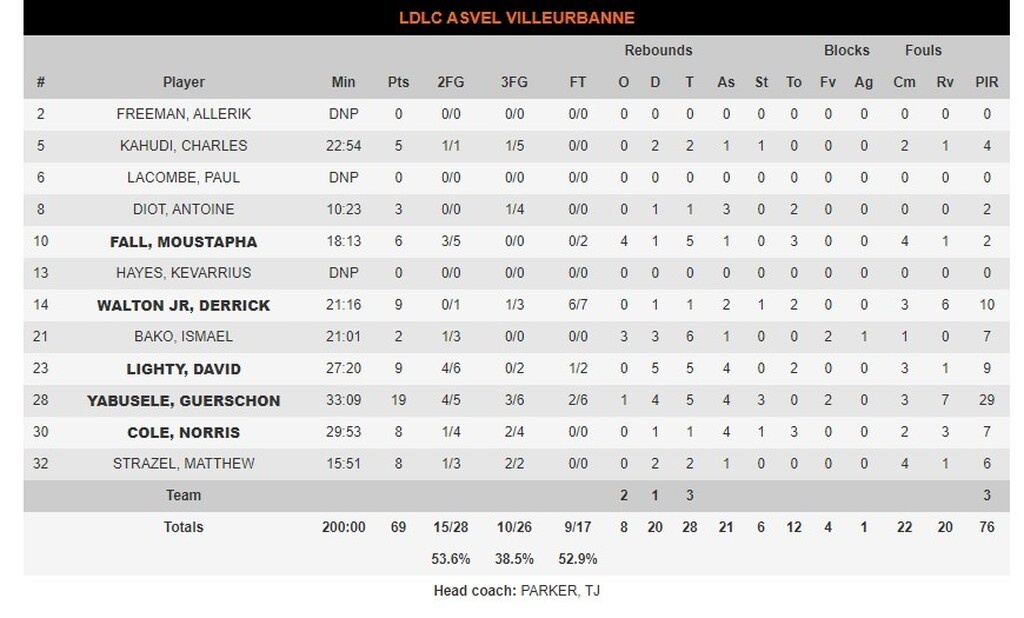 Ολυμπιακός-Βιλερμπάν 63-69: Ήττα-σοκ στο ΣΕΦ!