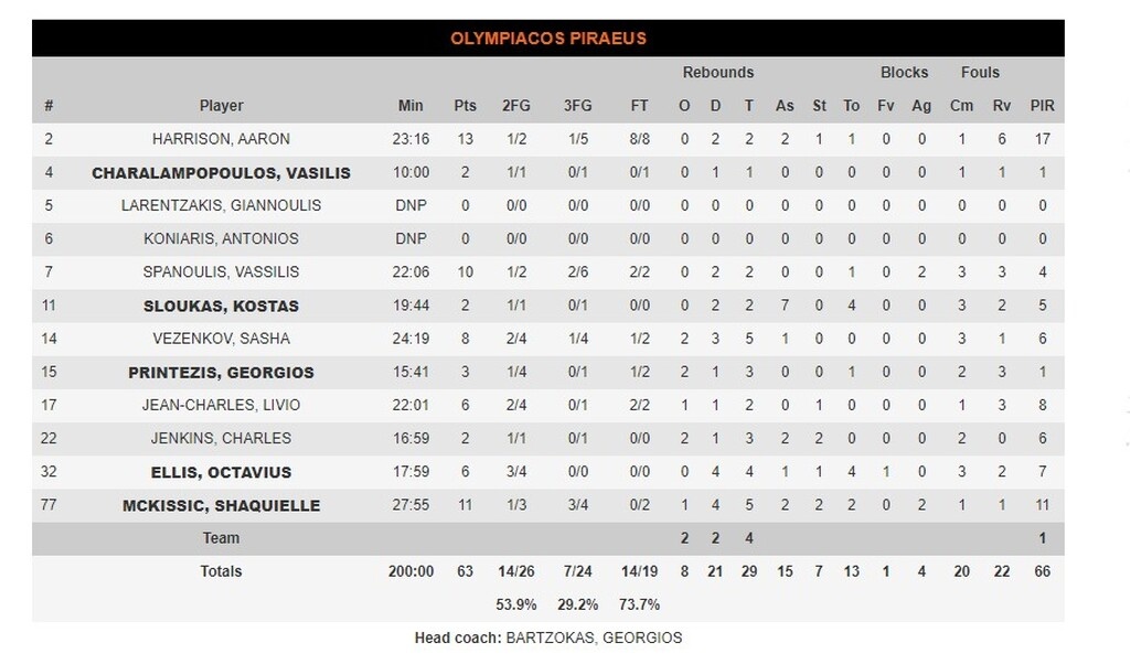 Ολυμπιακός-Βιλερμπάν 63-69: Ήττα-σοκ στο ΣΕΦ!