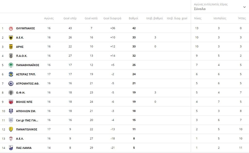 Super League: Η βαθμολογία μετά τα παιχνίδια του Σαββάτου (16/1)