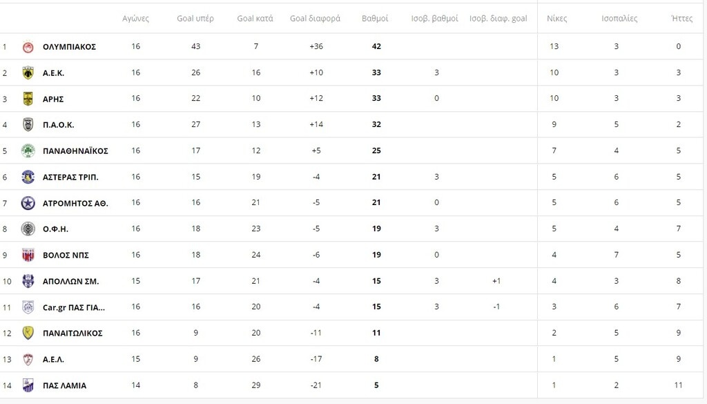 Super League: Μάχη σε Τρίπολη και Αλκαζάρ