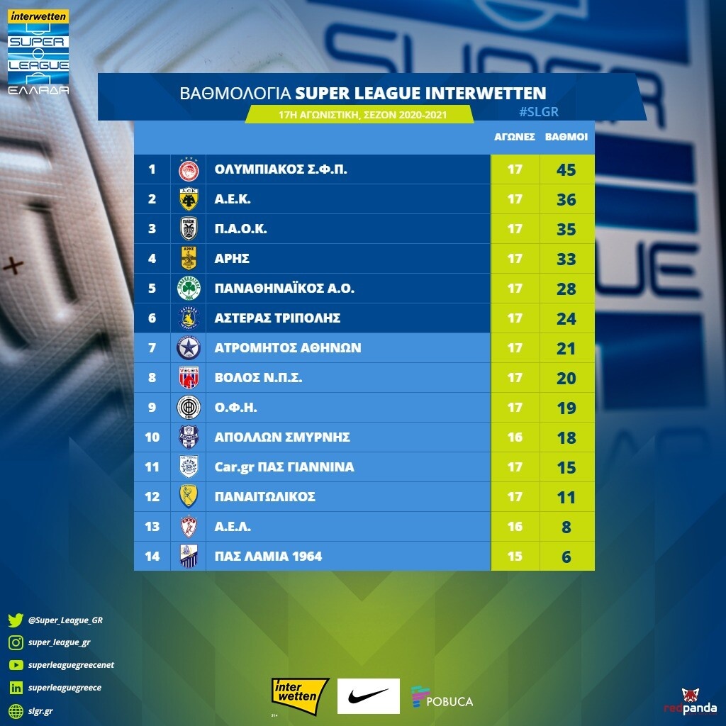 Super League: Η βαθμολογία μετά τη 17η αγωνιστική (photo)