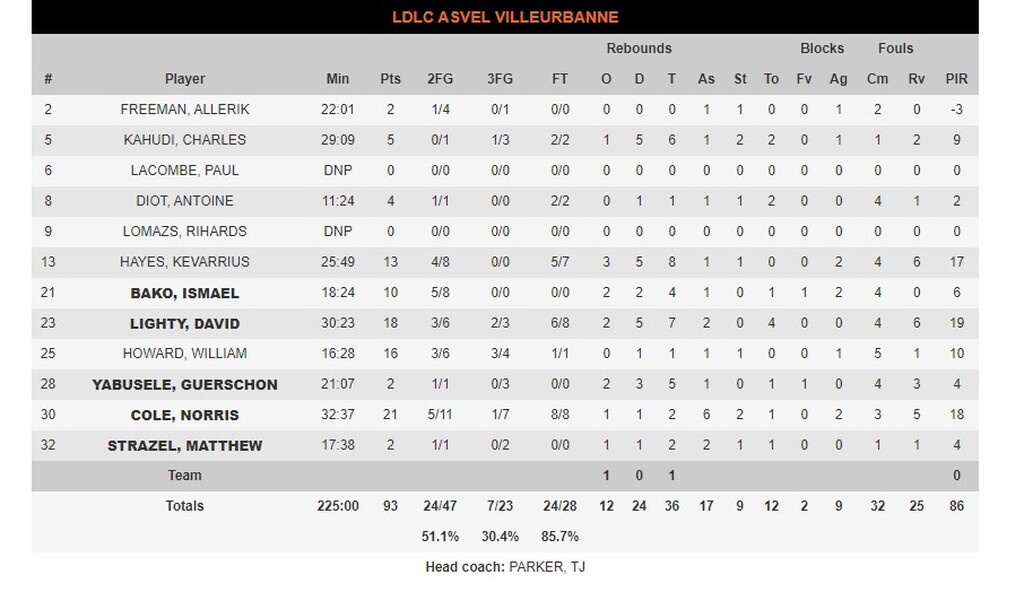 Βιλερμπάν-Ολυμπιακός 93-101: «Στρατηγός» Σλούκας στο Αστρομπάλ!