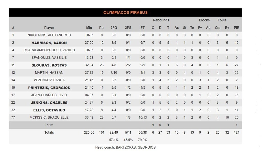 Βιλερμπάν-Ολυμπιακός 93-101: «Στρατηγός» Σλούκας στο Αστρομπάλ!