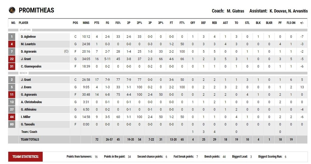 Λαύριο-Προμηθέας Π. 75-72: Ασταμάτητο τρένο