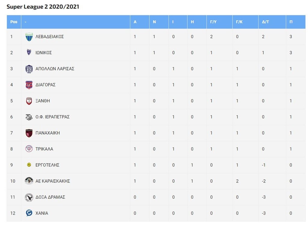 Super League 2: Εμβόλιμη... δράση