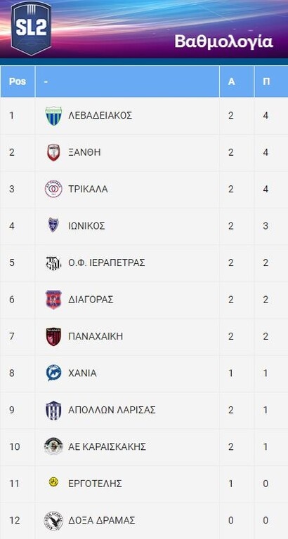 Super League 2: Κορυφή για τρεις