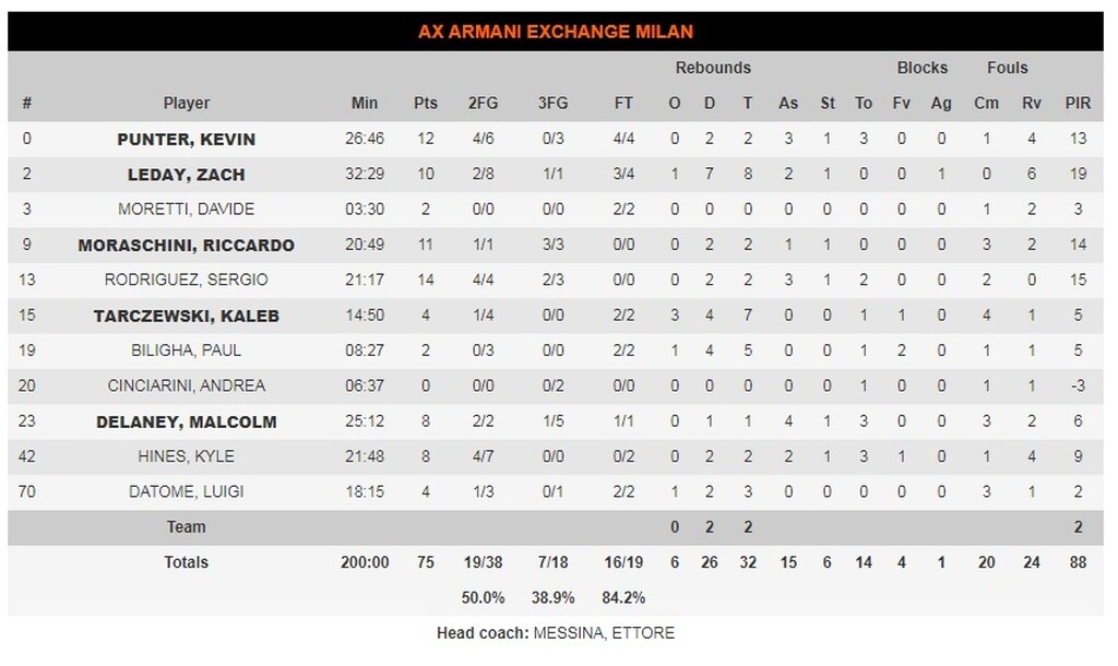 Αρμάνι Μιλάνο-Μπάγερν Μονάχου 75-51: Την «καθάρισε» σε ένα ημίχρονο