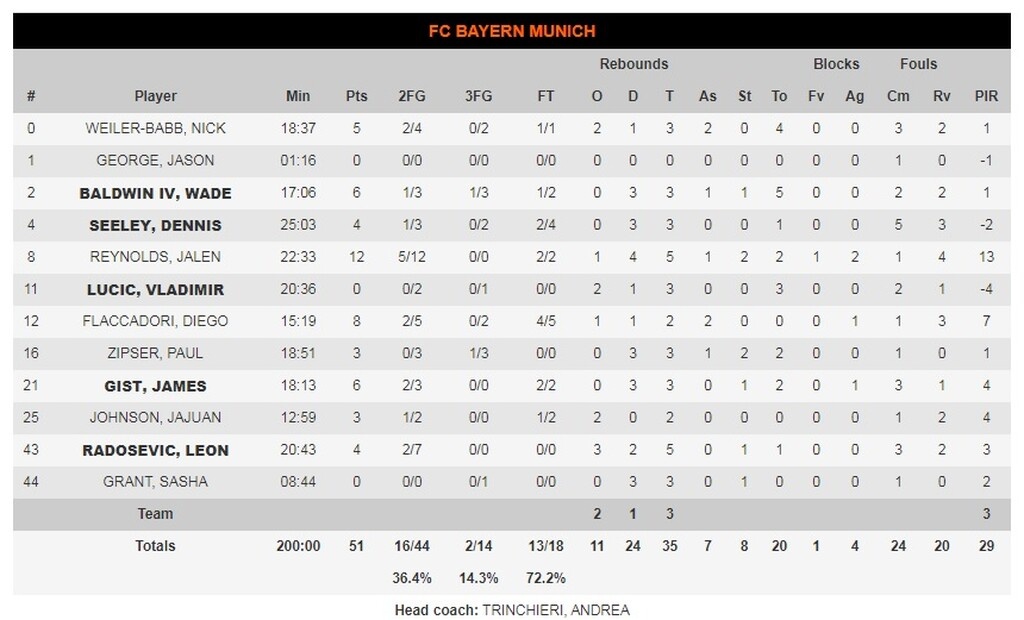 Αρμάνι Μιλάνο-Μπάγερν Μονάχου 75-51: Την «καθάρισε» σε ένα ημίχρονο